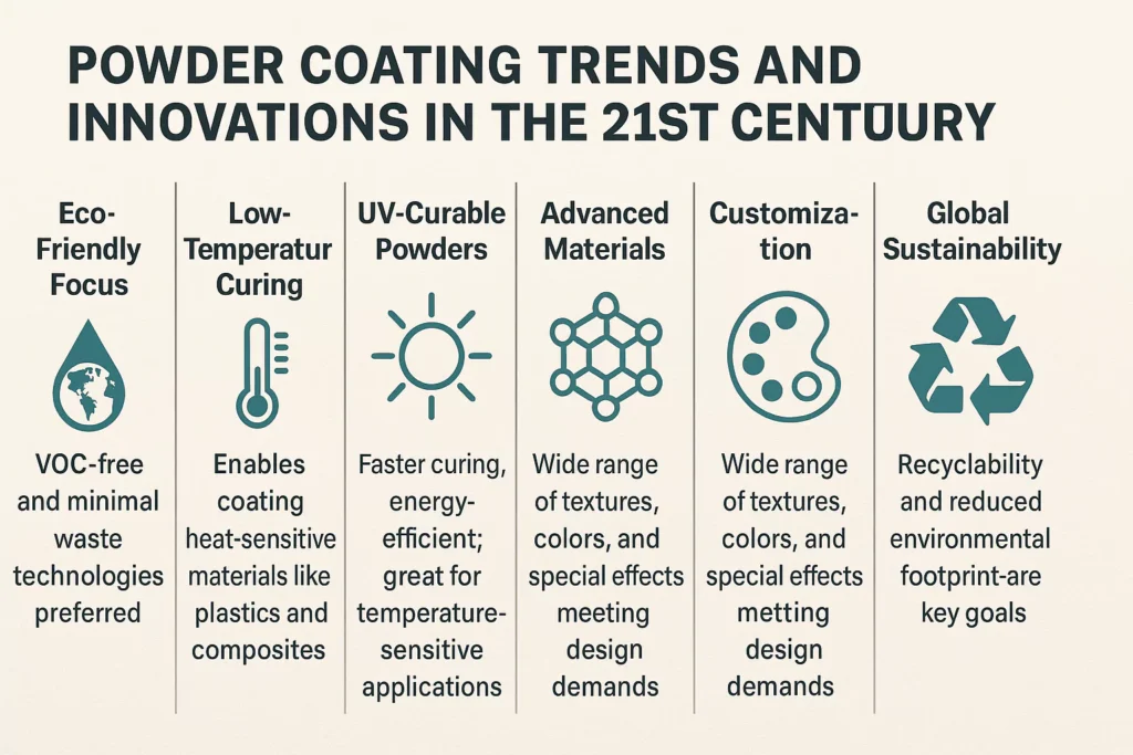 What Defines Powder Coating Trends and Innovations in the 21st Century