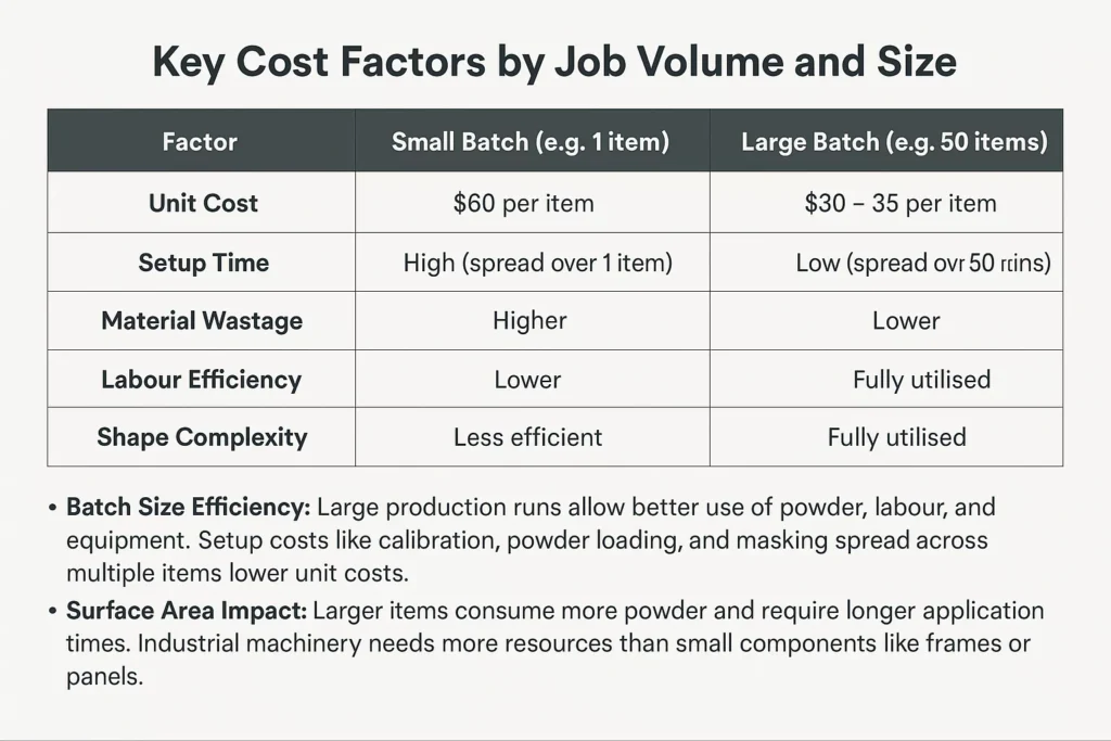 How Do Volume and Job Size Influence Powder Coating Pricing