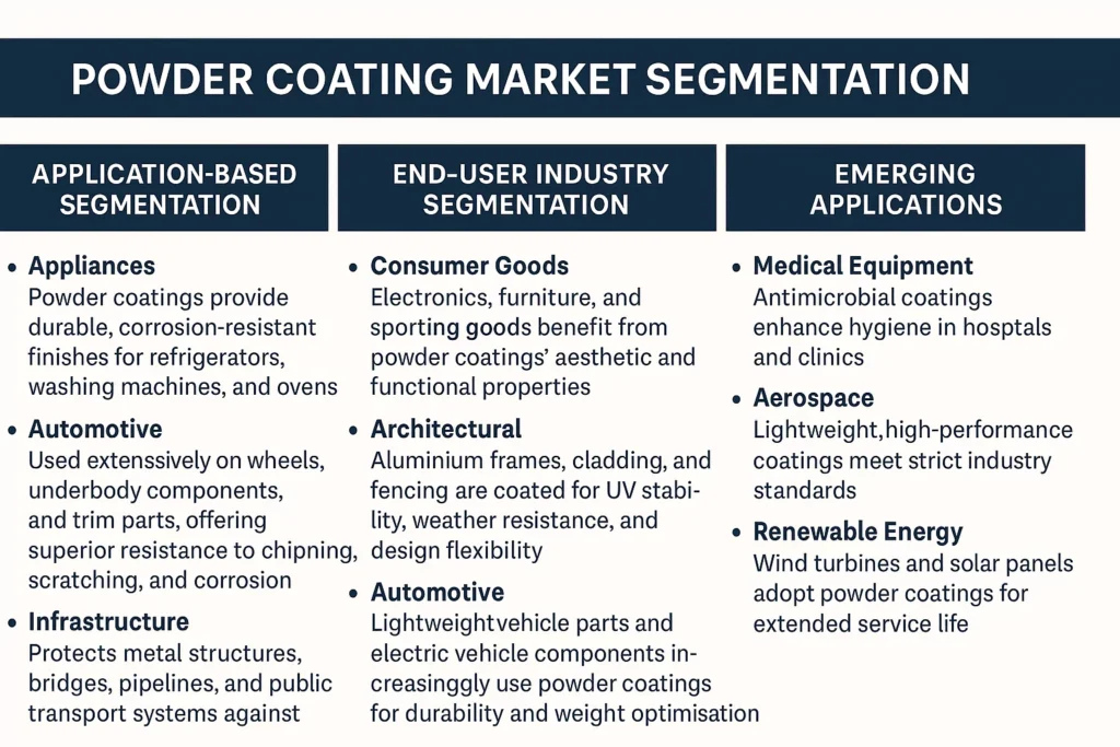 How Is the Powder Coating Market Segmented and What Are Its Emerging Applications