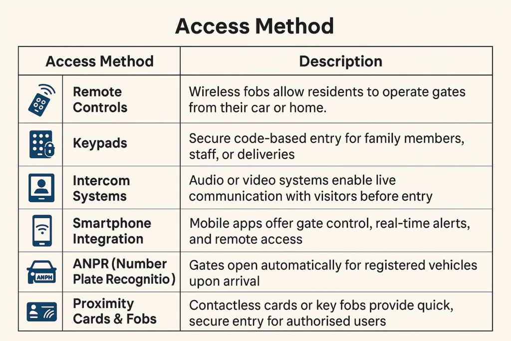 Which Access Control Systems Work Best for Electric Gates in Loughton Homes