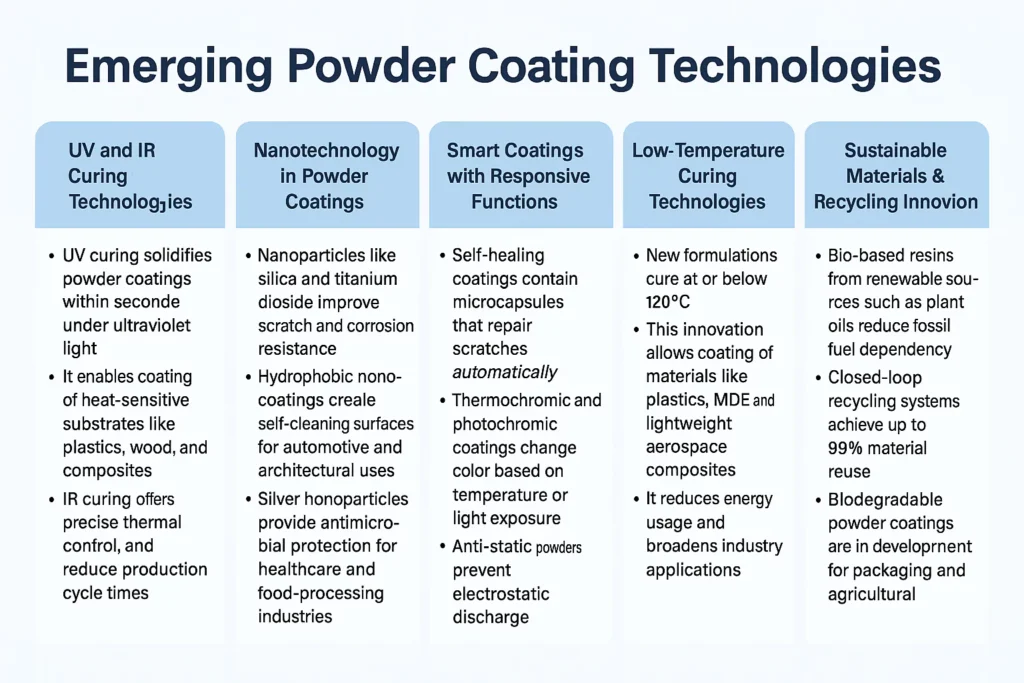 Which Technological Innovations Are Shaping the Future of Powder Coatings